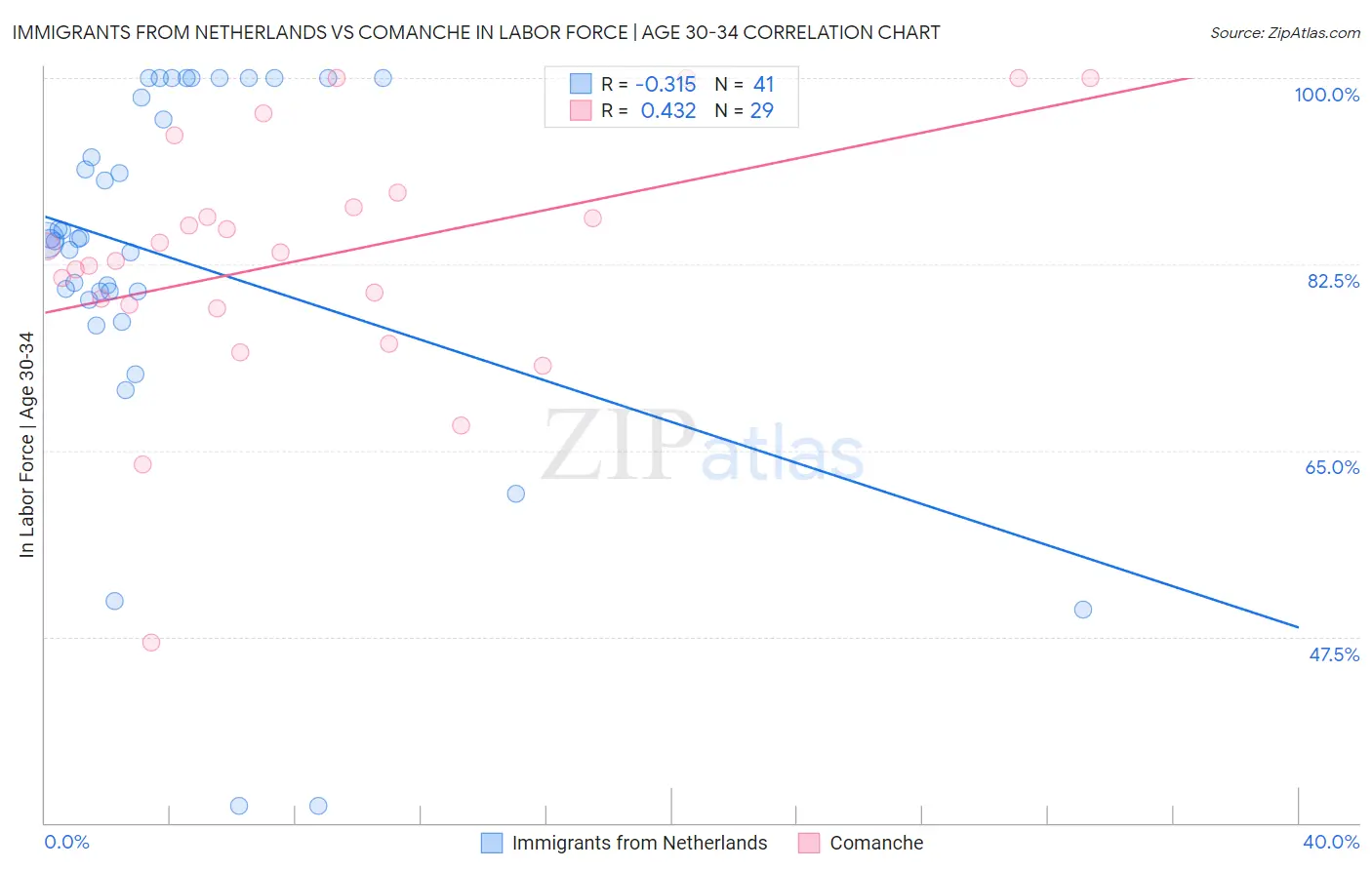 Immigrants from Netherlands vs Comanche In Labor Force | Age 30-34