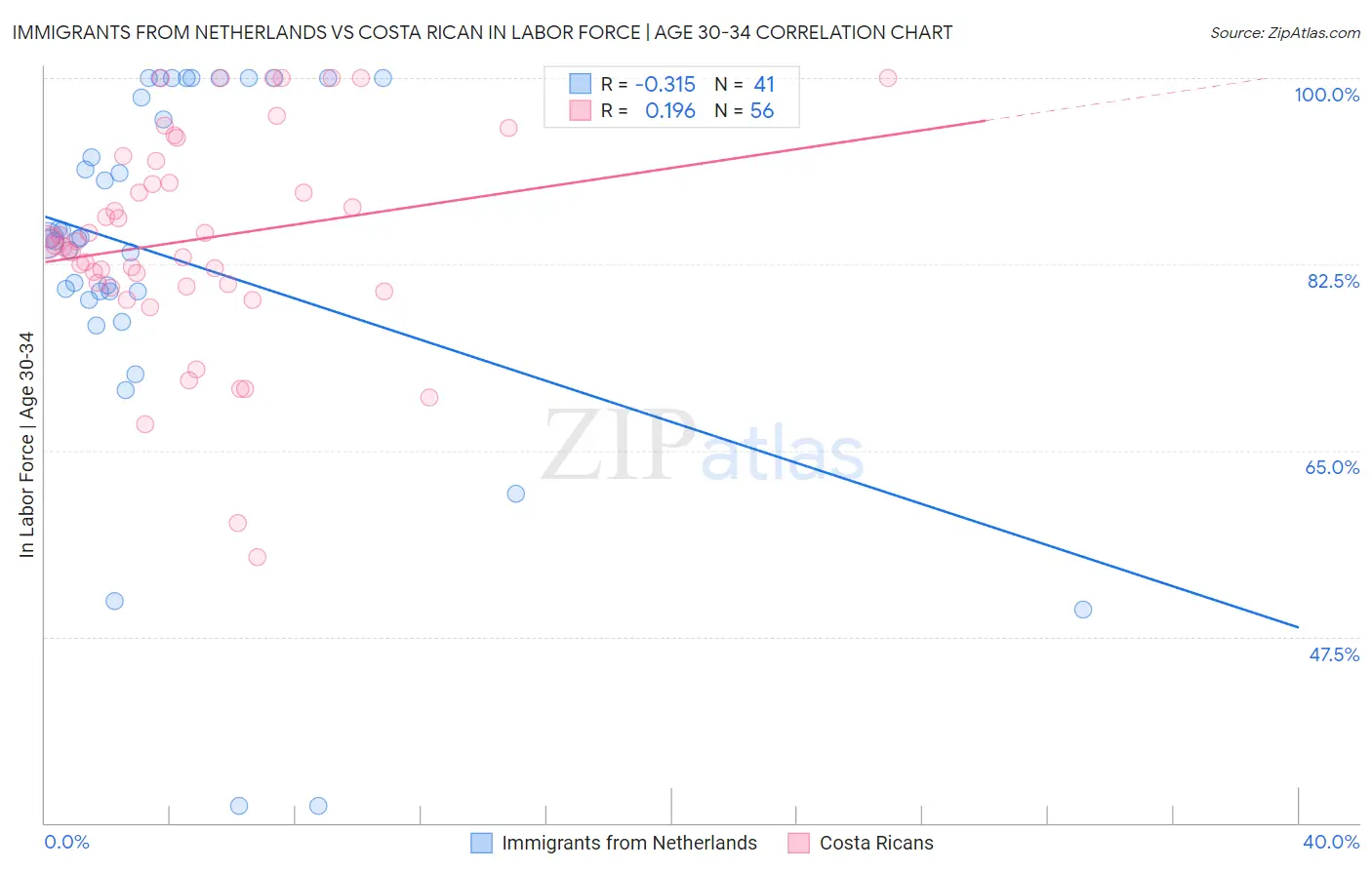 Immigrants from Netherlands vs Costa Rican In Labor Force | Age 30-34