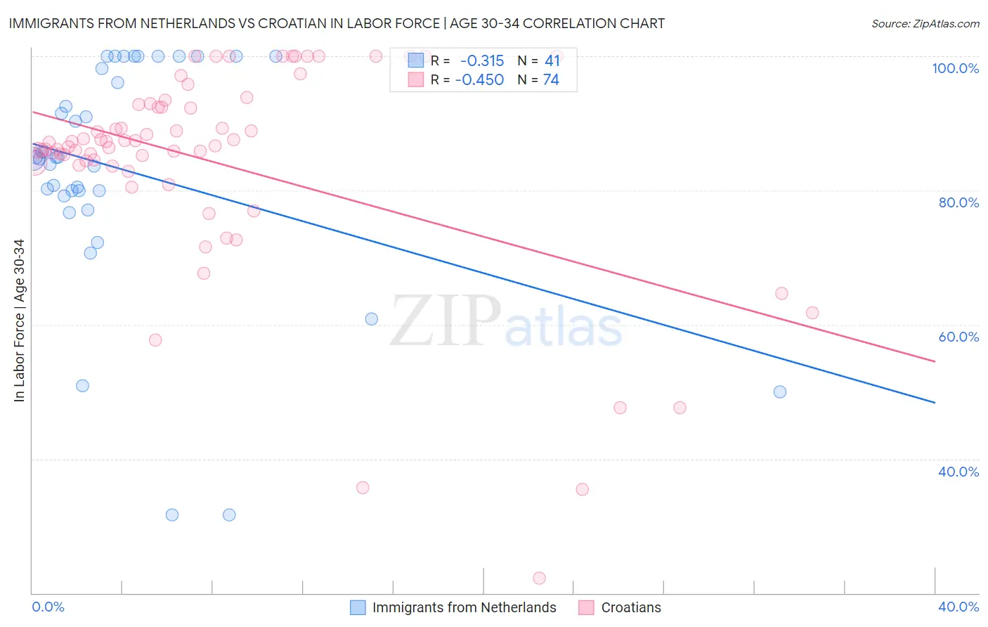 Immigrants from Netherlands vs Croatian In Labor Force | Age 30-34