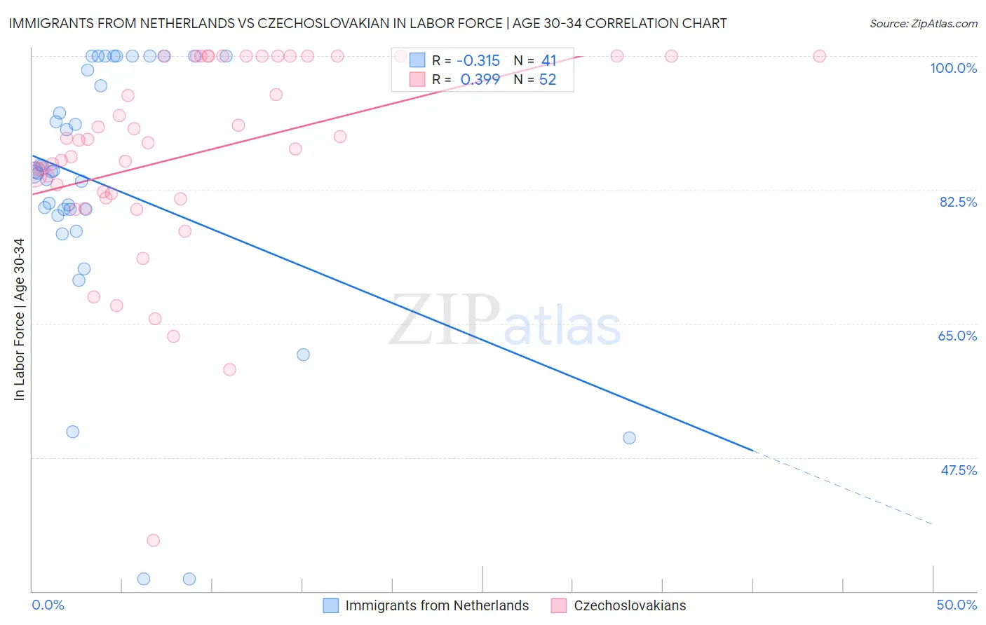 Immigrants from Netherlands vs Czechoslovakian In Labor Force | Age 30-34