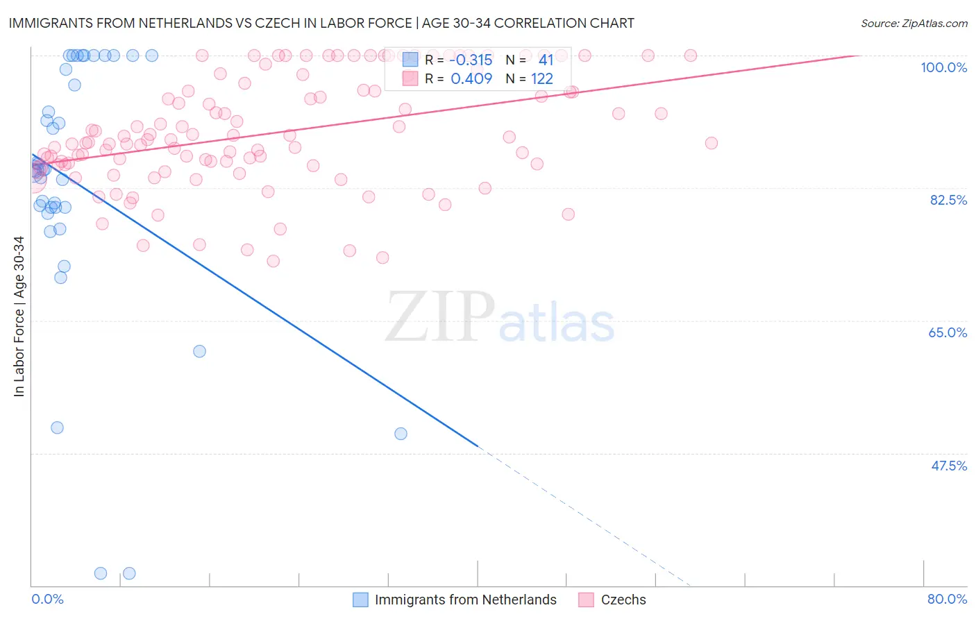 Immigrants from Netherlands vs Czech In Labor Force | Age 30-34
