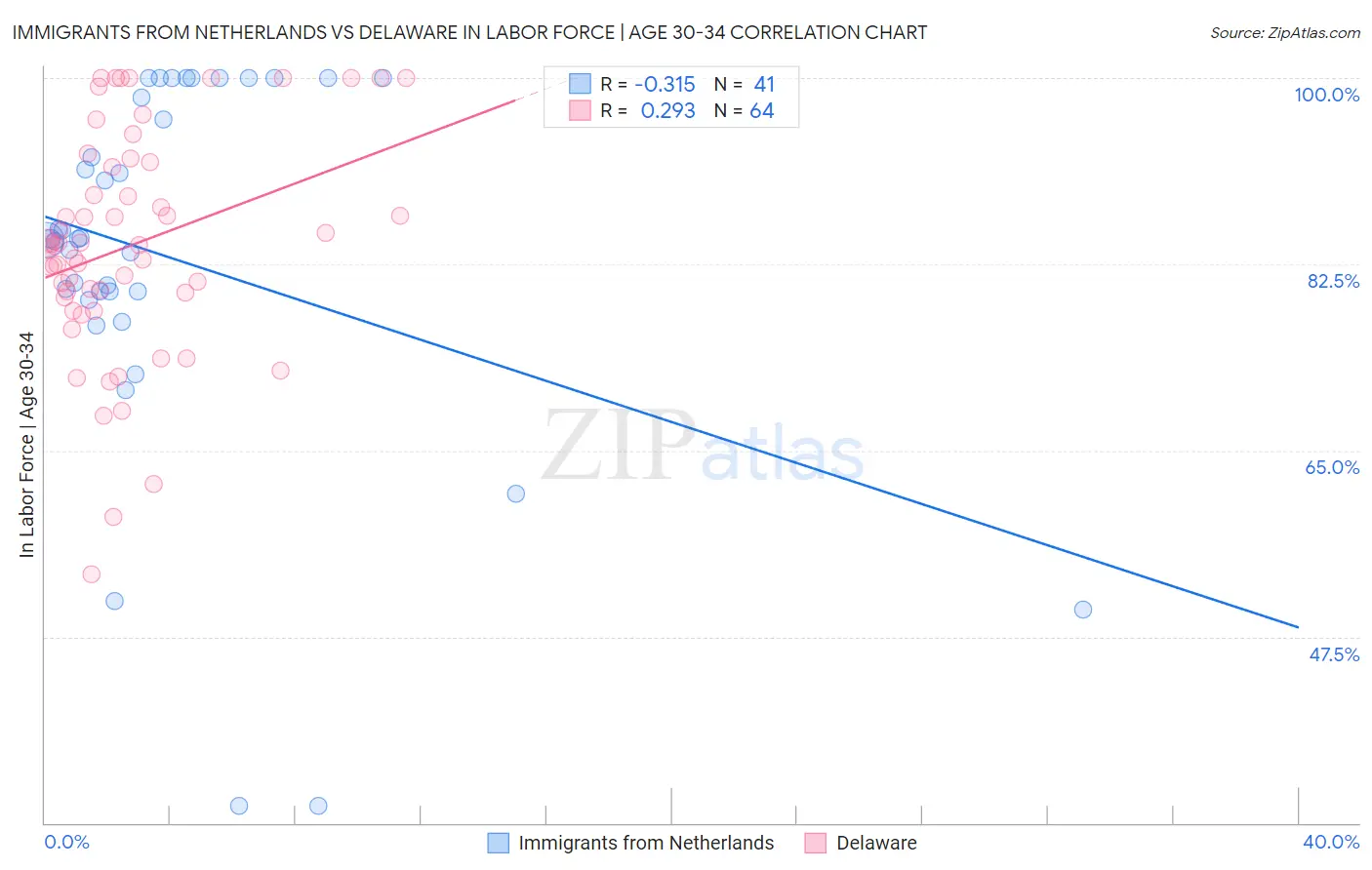 Immigrants from Netherlands vs Delaware In Labor Force | Age 30-34