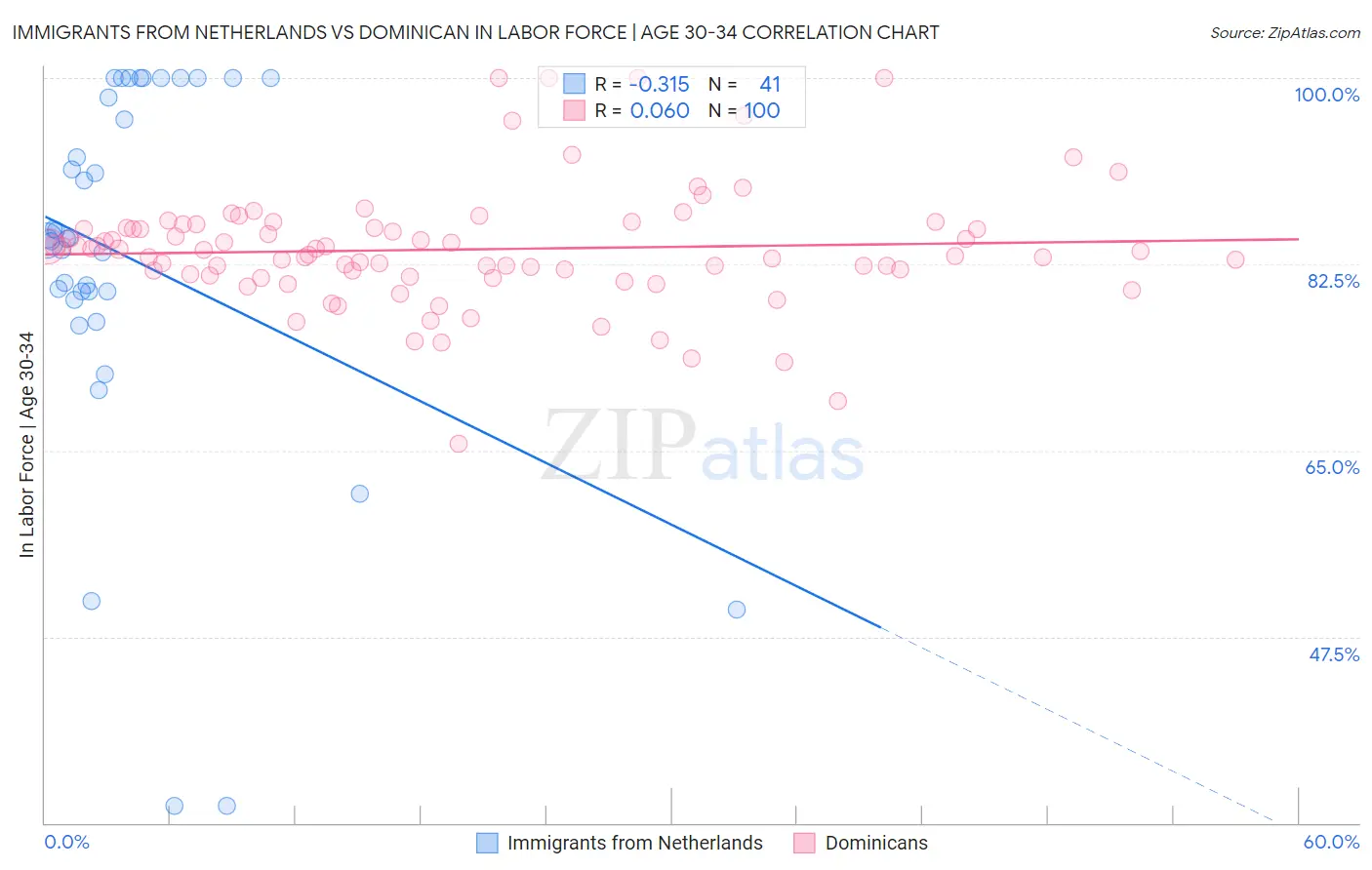 Immigrants from Netherlands vs Dominican In Labor Force | Age 30-34