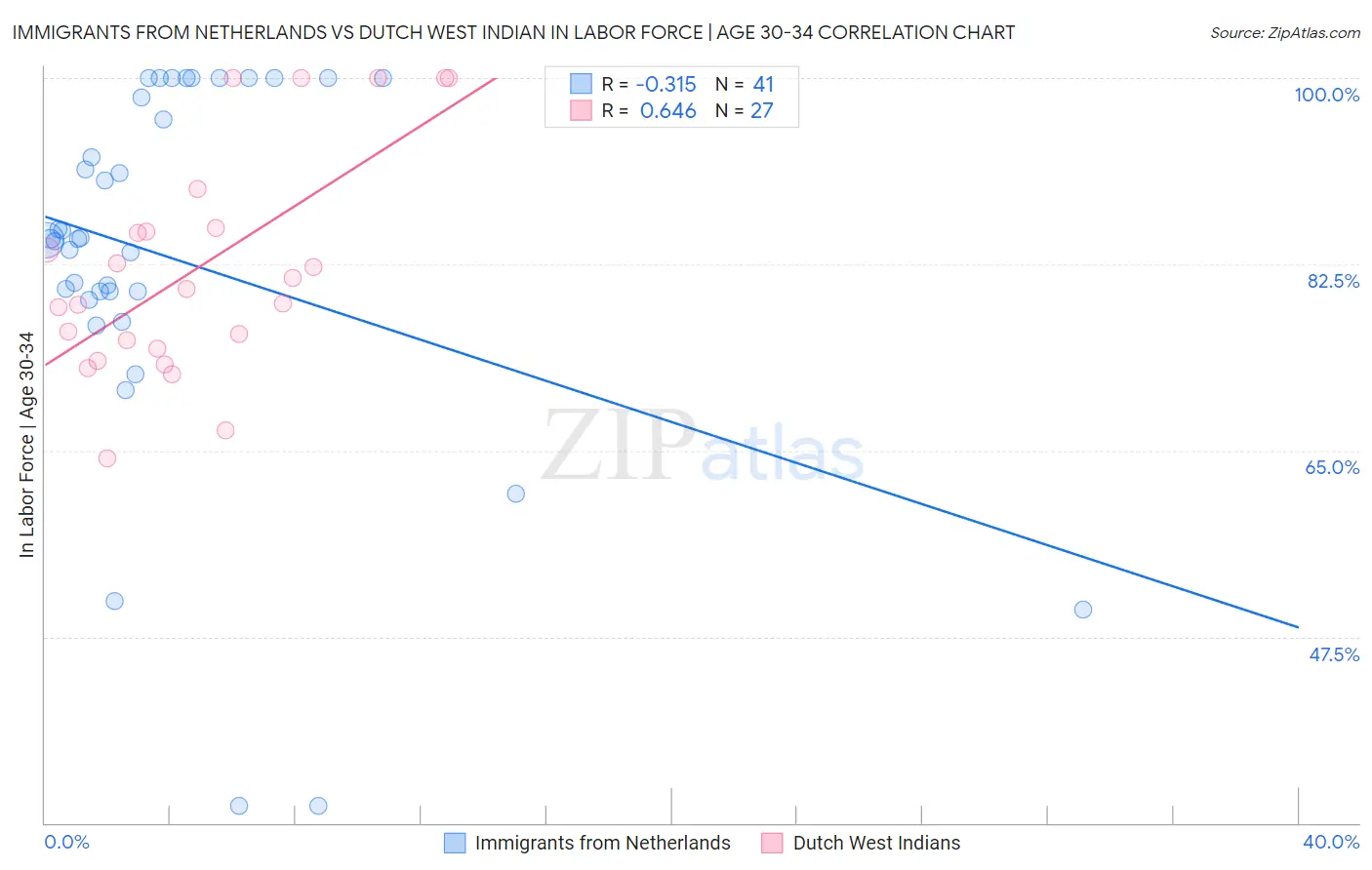 Immigrants from Netherlands vs Dutch West Indian In Labor Force | Age 30-34
