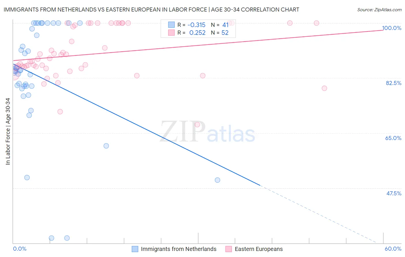 Immigrants from Netherlands vs Eastern European In Labor Force | Age 30-34