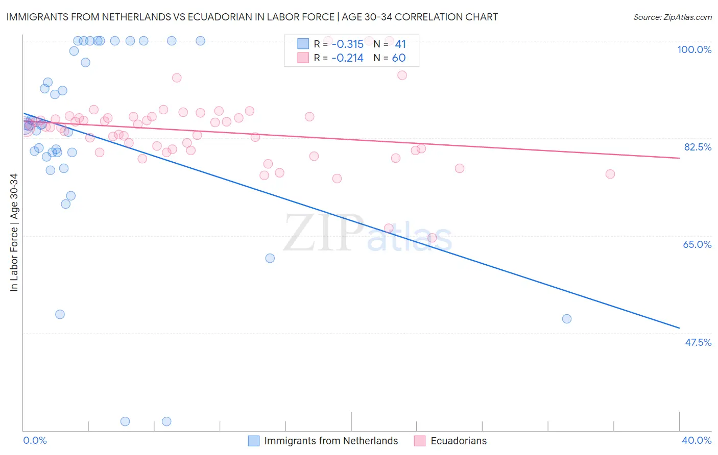 Immigrants from Netherlands vs Ecuadorian In Labor Force | Age 30-34