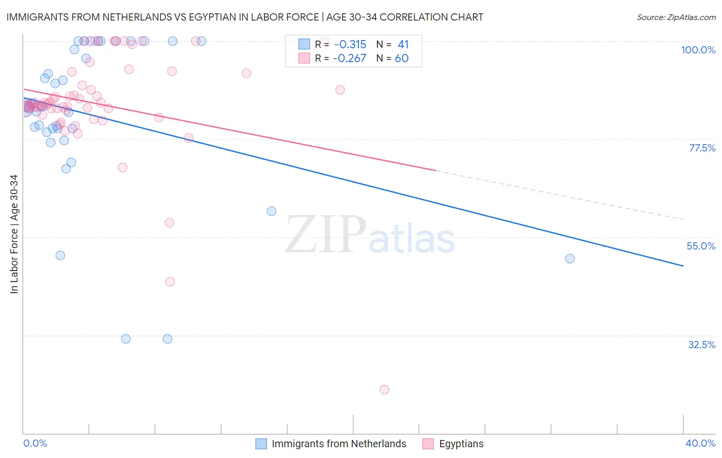 Immigrants from Netherlands vs Egyptian In Labor Force | Age 30-34