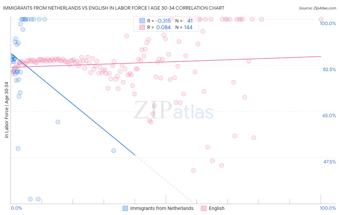 Immigrants from Netherlands vs English In Labor Force | Age 30-34