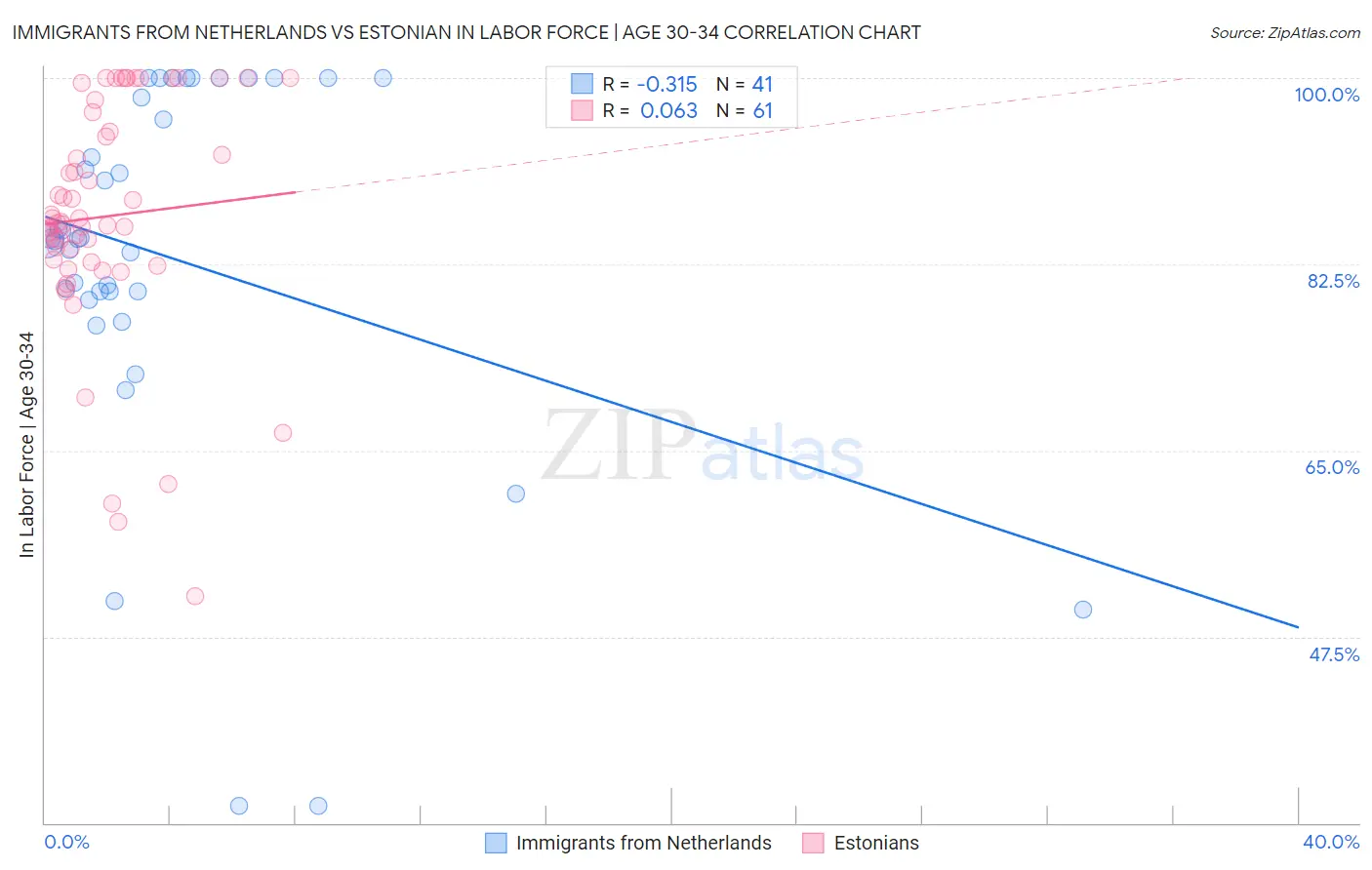 Immigrants from Netherlands vs Estonian In Labor Force | Age 30-34