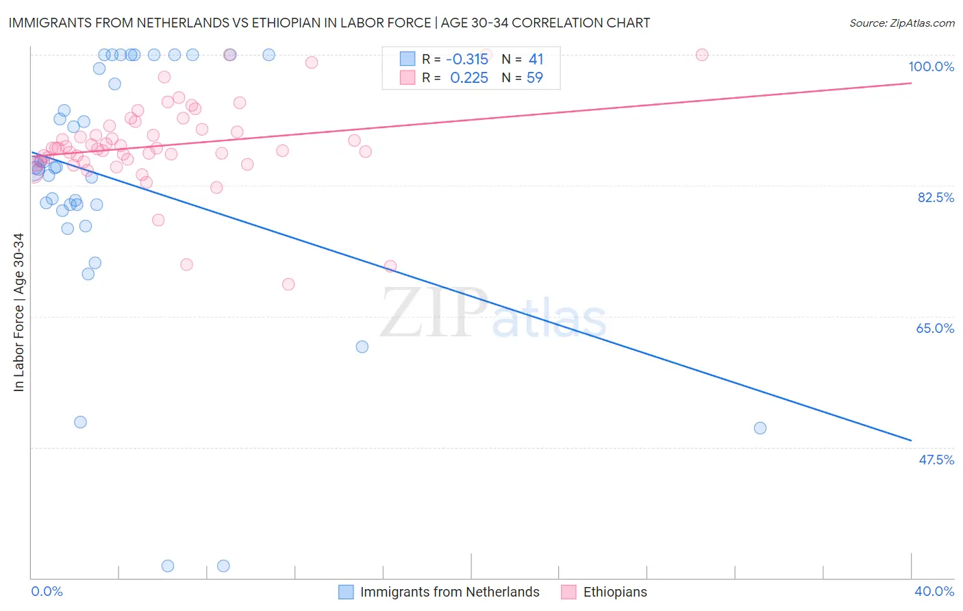 Immigrants from Netherlands vs Ethiopian In Labor Force | Age 30-34
