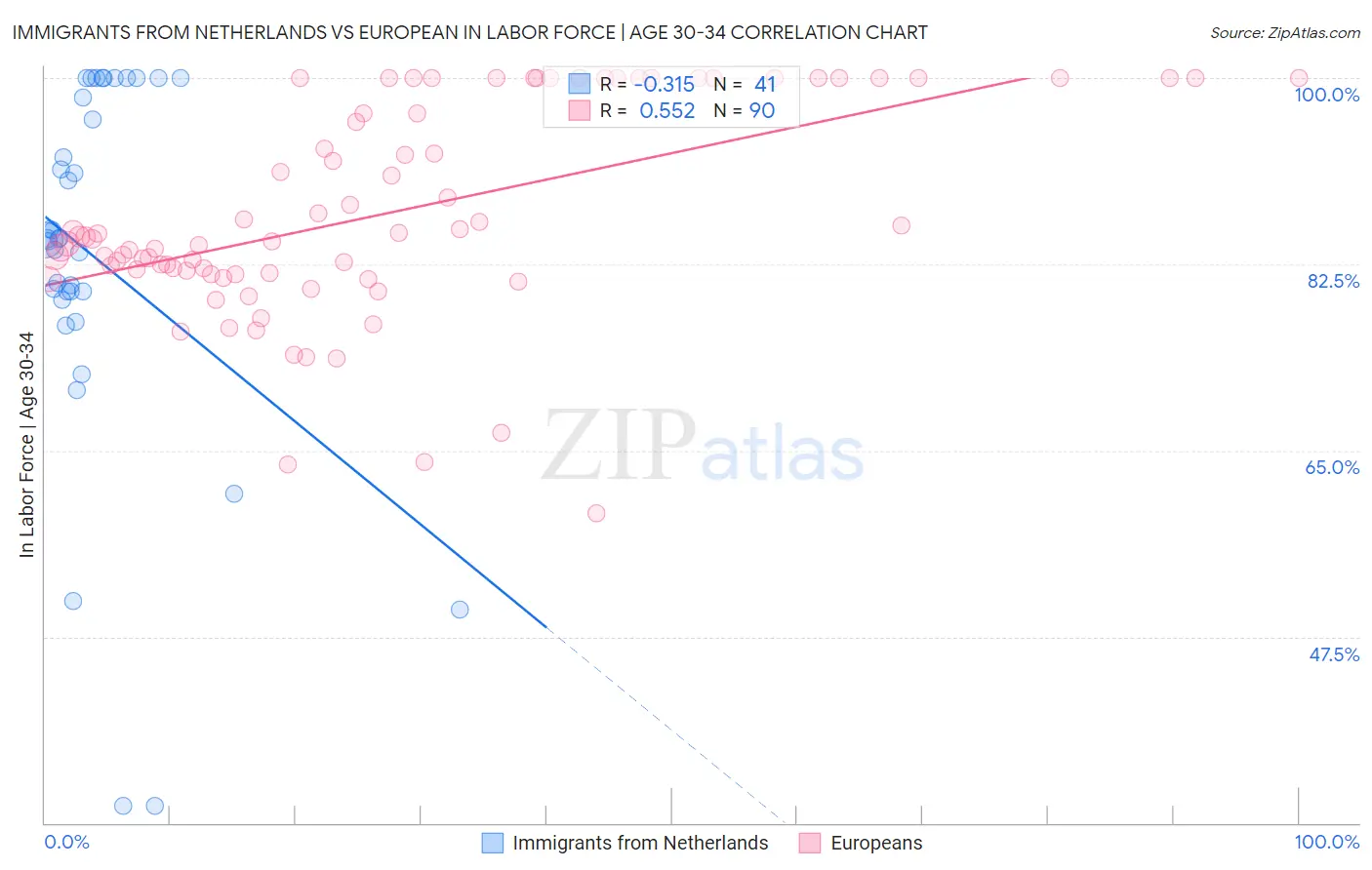 Immigrants from Netherlands vs European In Labor Force | Age 30-34