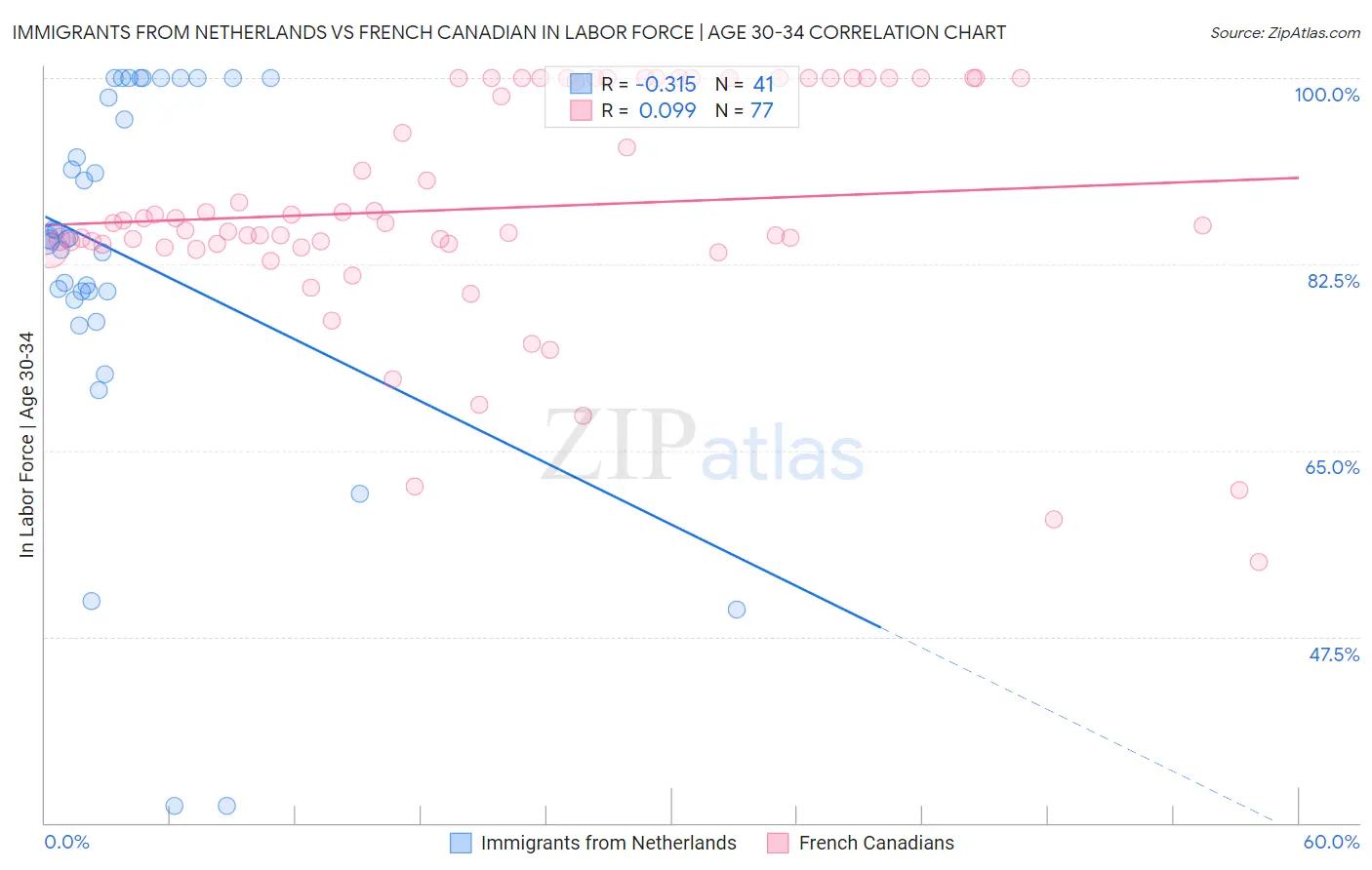 Immigrants from Netherlands vs French Canadian In Labor Force | Age 30-34