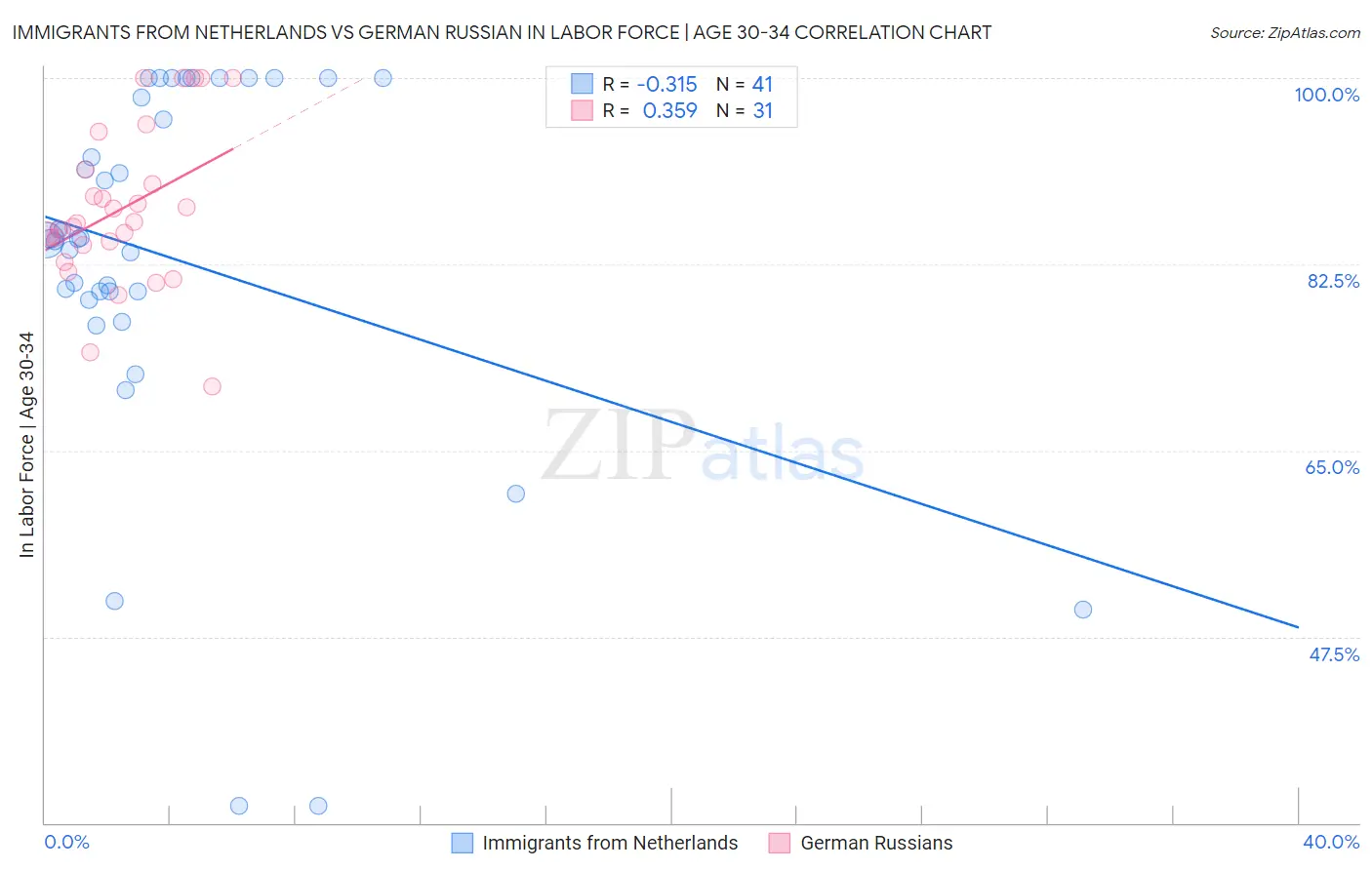 Immigrants from Netherlands vs German Russian In Labor Force | Age 30-34
