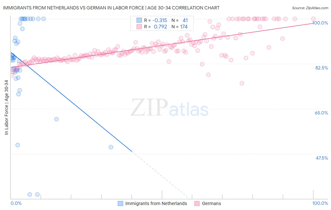 Immigrants from Netherlands vs German In Labor Force | Age 30-34