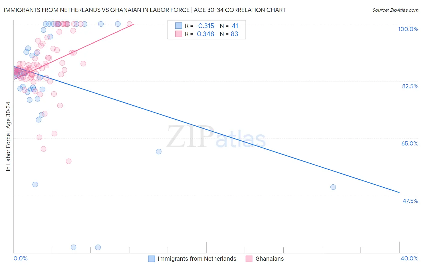 Immigrants from Netherlands vs Ghanaian In Labor Force | Age 30-34