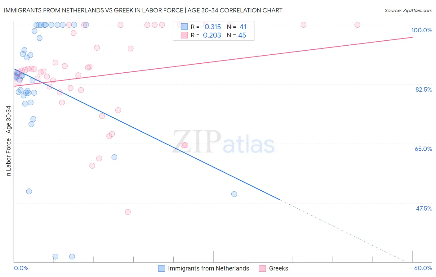 Immigrants from Netherlands vs Greek In Labor Force | Age 30-34