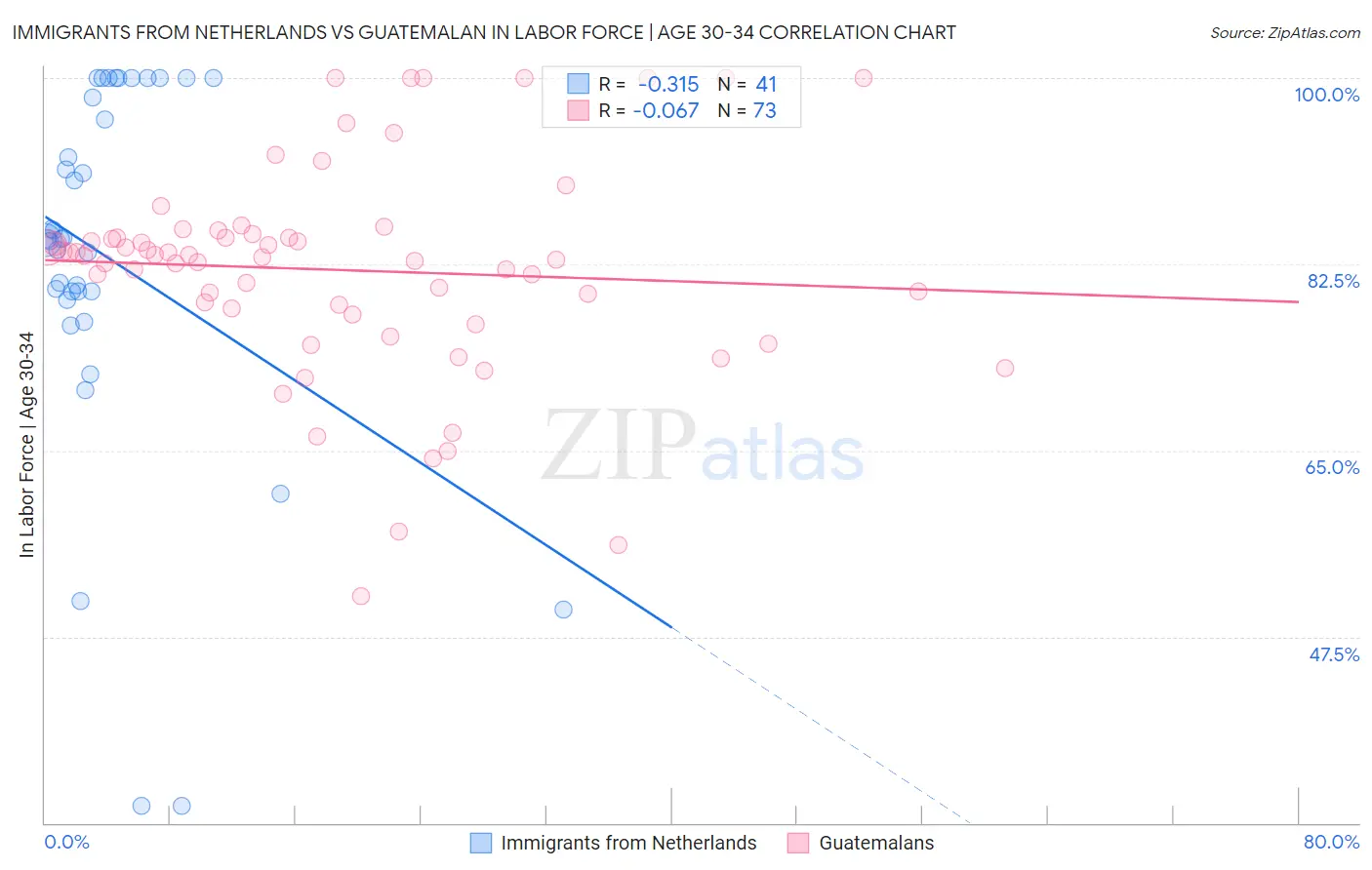 Immigrants from Netherlands vs Guatemalan In Labor Force | Age 30-34