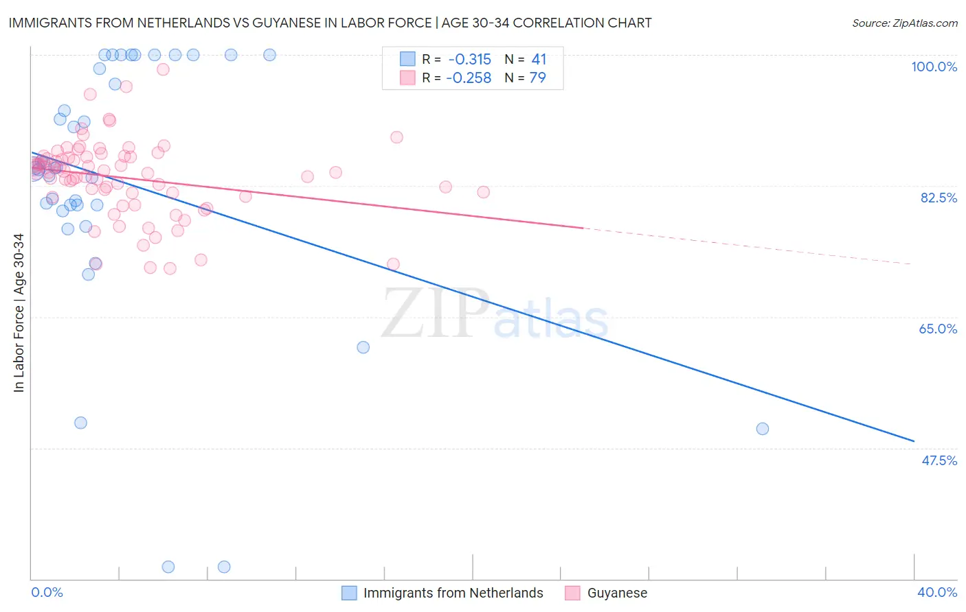 Immigrants from Netherlands vs Guyanese In Labor Force | Age 30-34