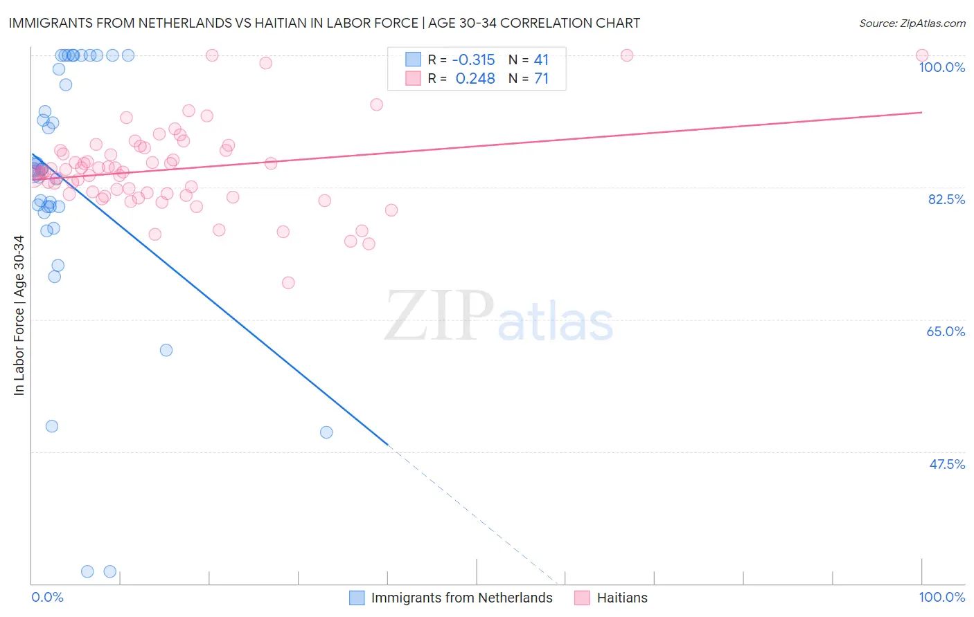 Immigrants from Netherlands vs Haitian In Labor Force | Age 30-34