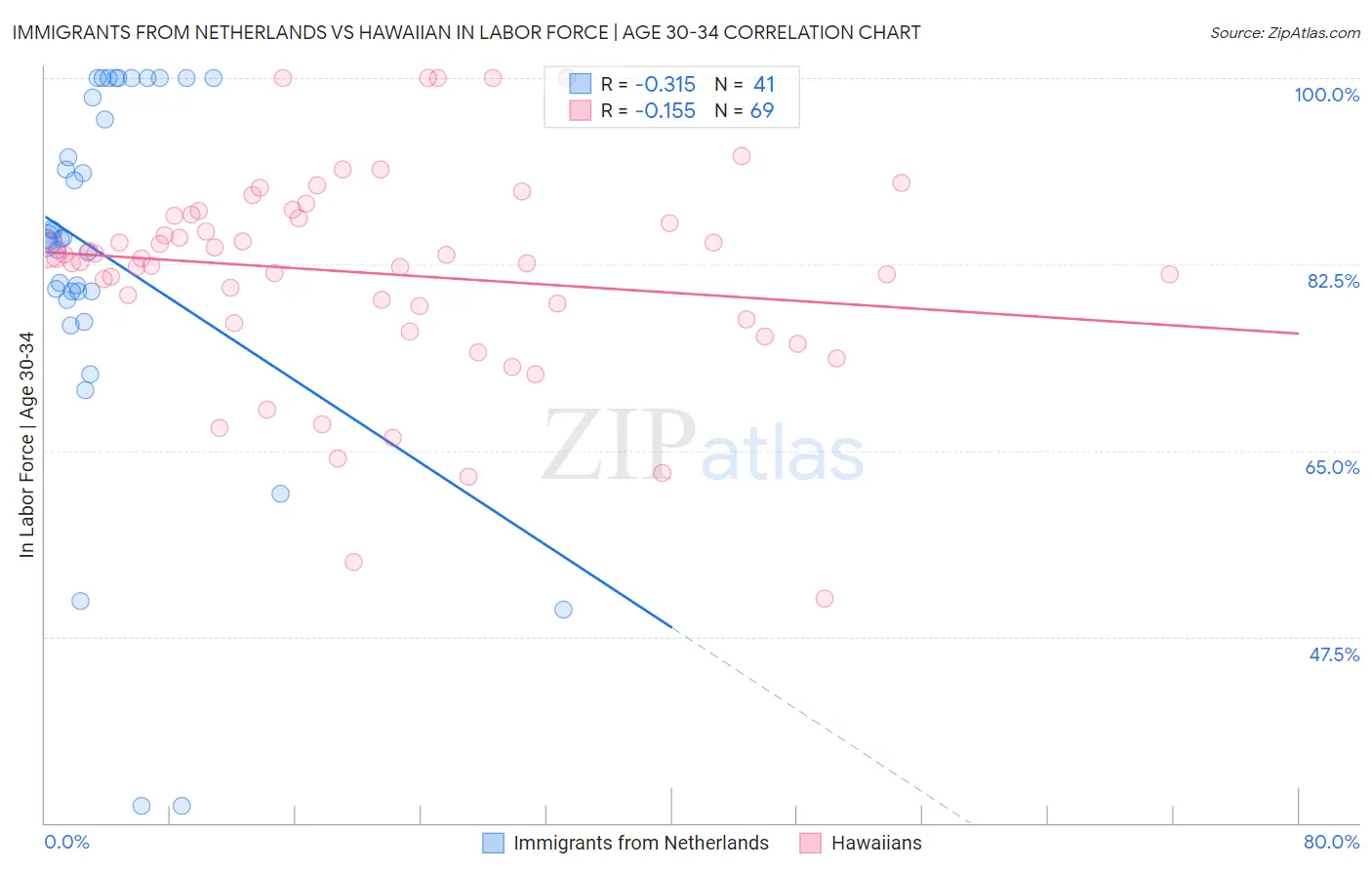 Immigrants from Netherlands vs Hawaiian In Labor Force | Age 30-34