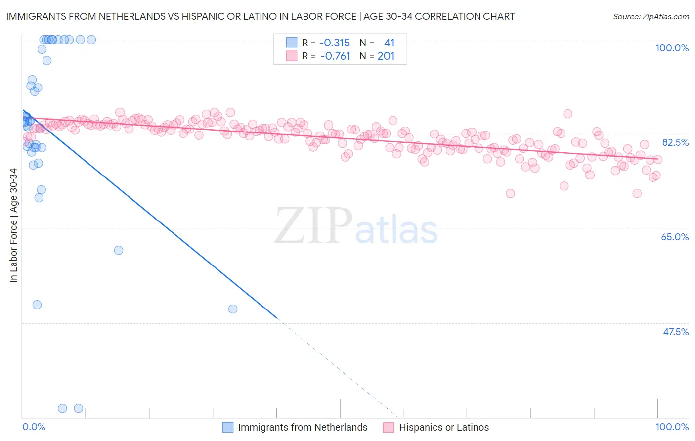 Immigrants from Netherlands vs Hispanic or Latino In Labor Force | Age 30-34
