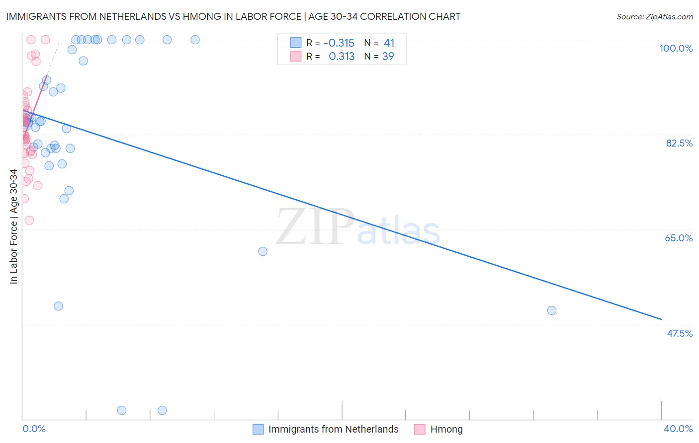 Immigrants from Netherlands vs Hmong In Labor Force | Age 30-34