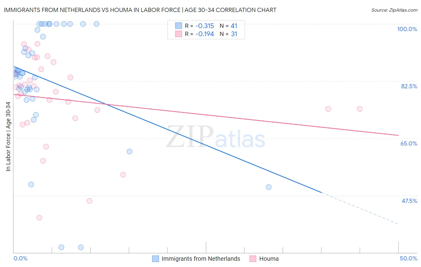 Immigrants from Netherlands vs Houma In Labor Force | Age 30-34