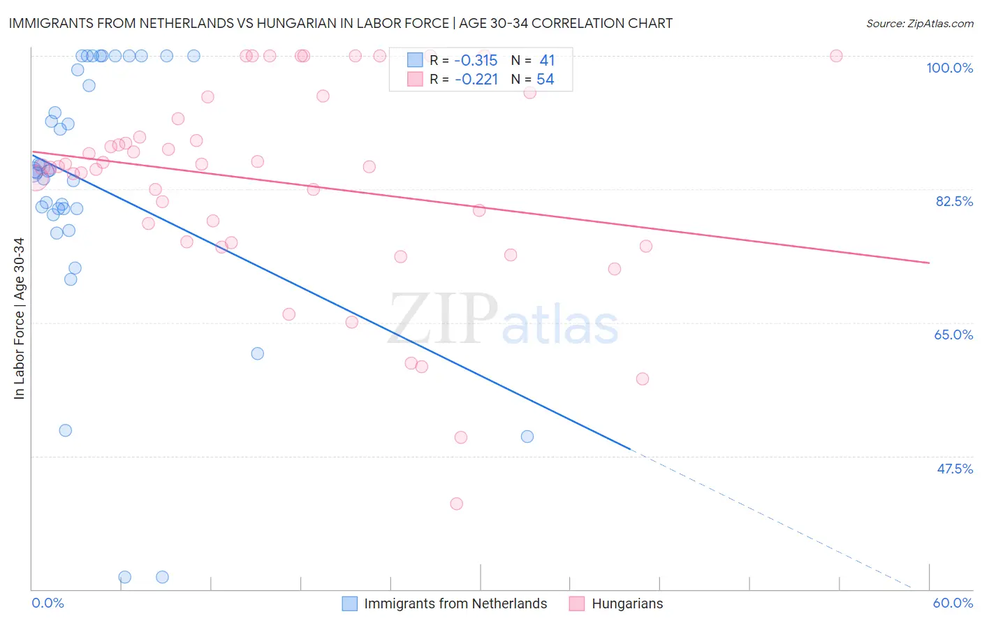 Immigrants from Netherlands vs Hungarian In Labor Force | Age 30-34