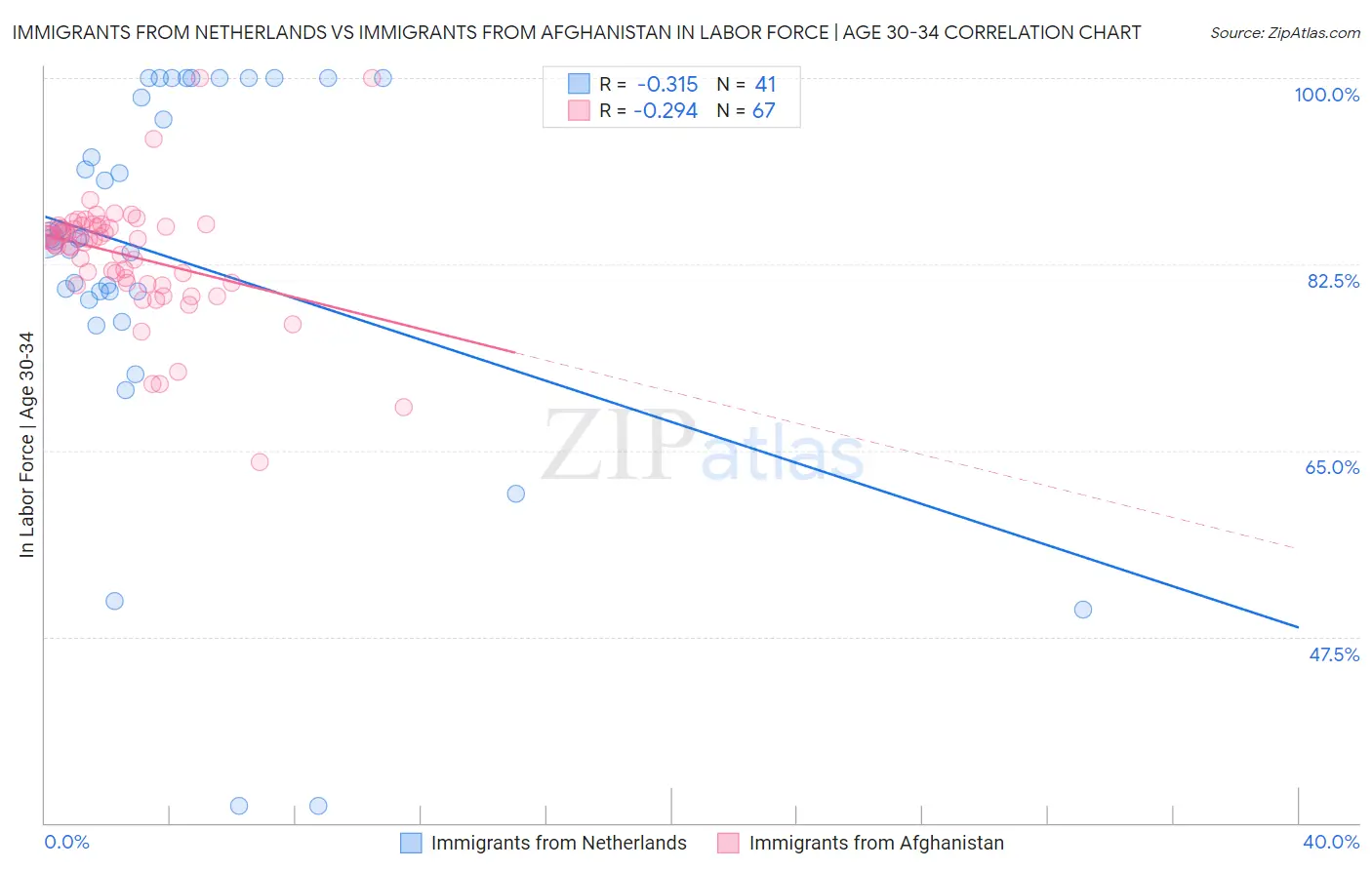 Immigrants from Netherlands vs Immigrants from Afghanistan In Labor Force | Age 30-34