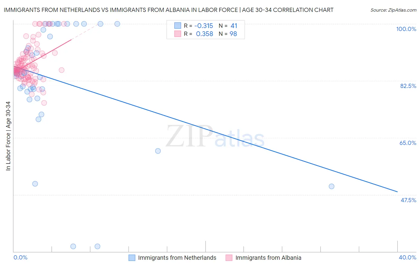 Immigrants from Netherlands vs Immigrants from Albania In Labor Force | Age 30-34