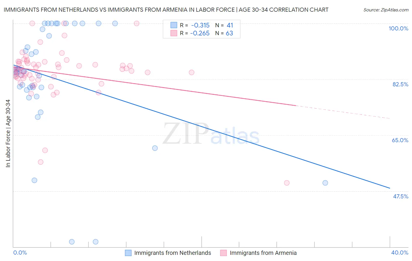 Immigrants from Netherlands vs Immigrants from Armenia In Labor Force | Age 30-34