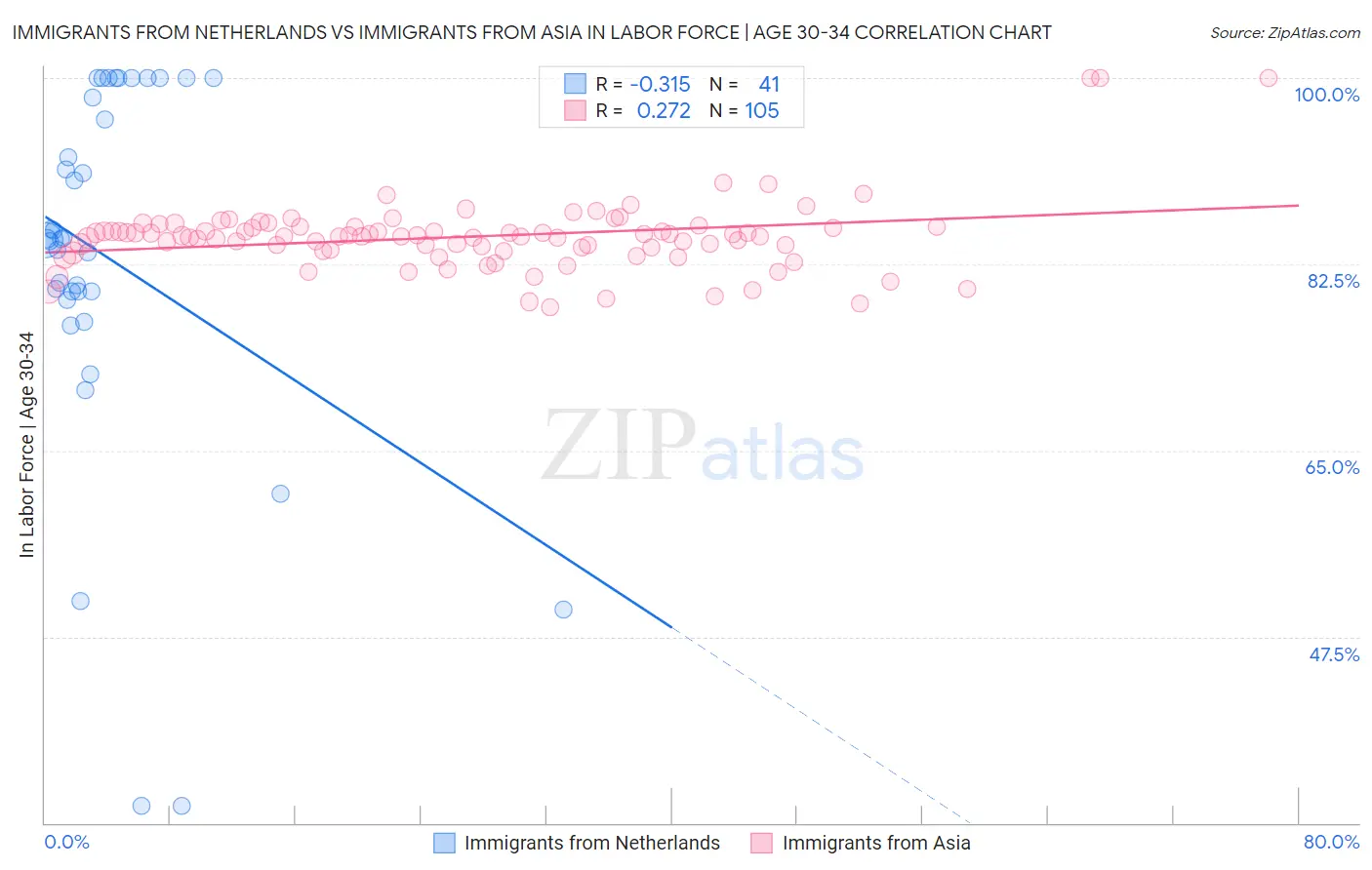 Immigrants from Netherlands vs Immigrants from Asia In Labor Force | Age 30-34
