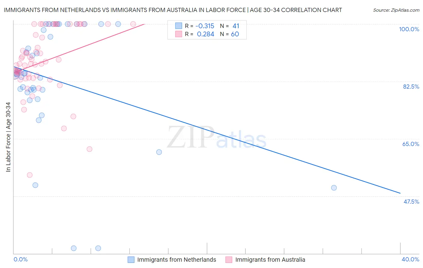Immigrants from Netherlands vs Immigrants from Australia In Labor Force | Age 30-34