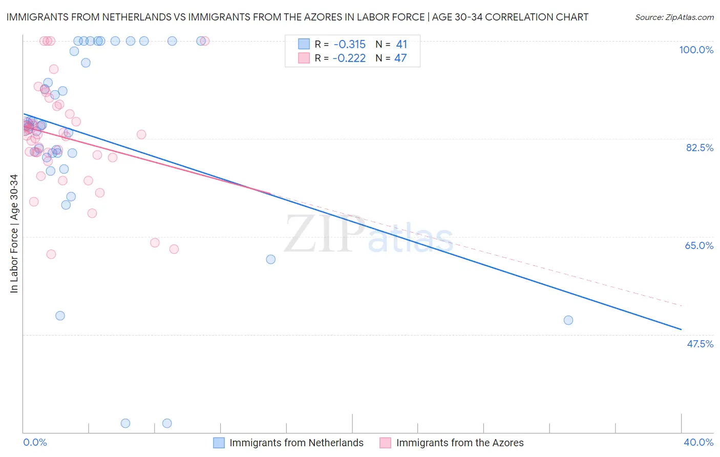 Immigrants from Netherlands vs Immigrants from the Azores In Labor Force | Age 30-34