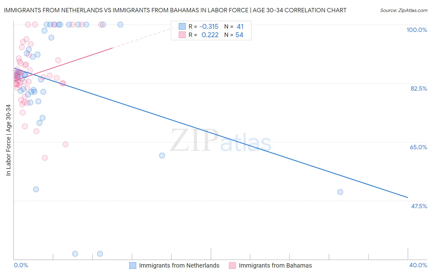 Immigrants from Netherlands vs Immigrants from Bahamas In Labor Force | Age 30-34