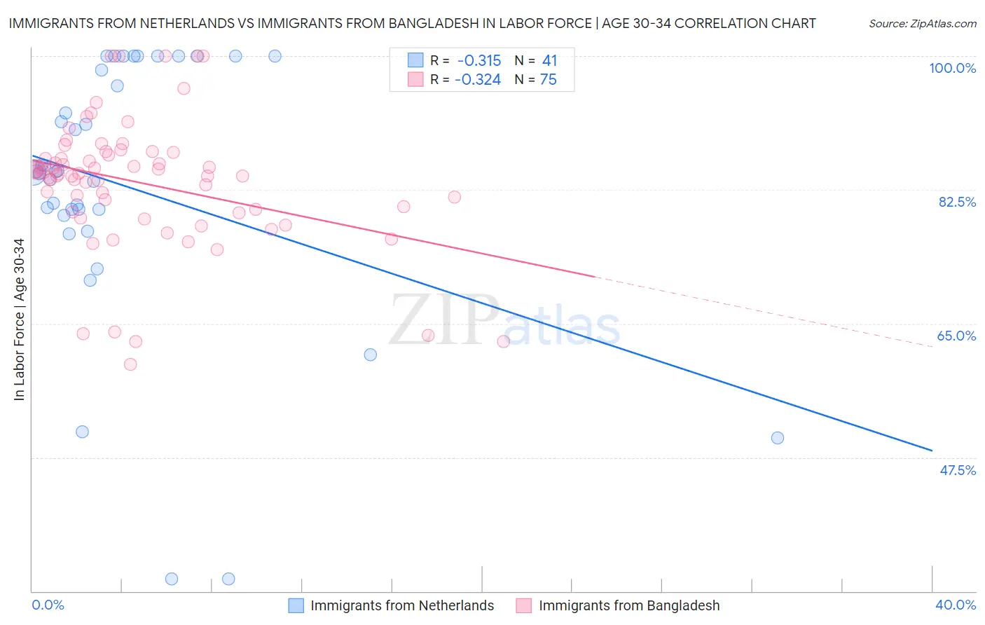 Immigrants from Netherlands vs Immigrants from Bangladesh In Labor Force | Age 30-34