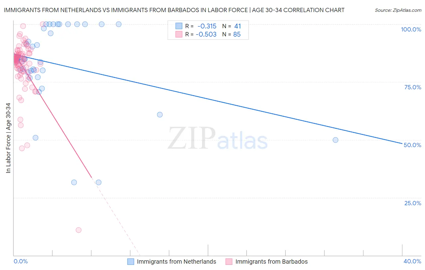 Immigrants from Netherlands vs Immigrants from Barbados In Labor Force | Age 30-34