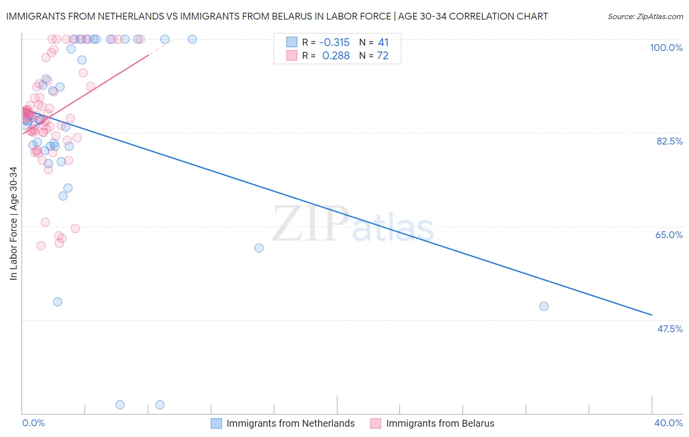 Immigrants from Netherlands vs Immigrants from Belarus In Labor Force | Age 30-34