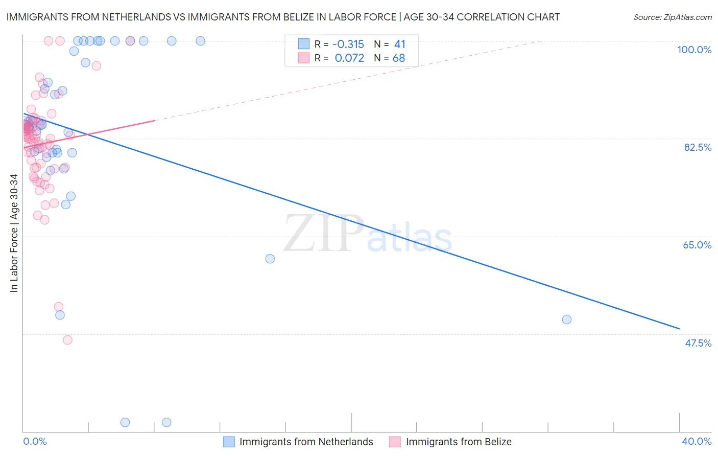 Immigrants from Netherlands vs Immigrants from Belize In Labor Force | Age 30-34