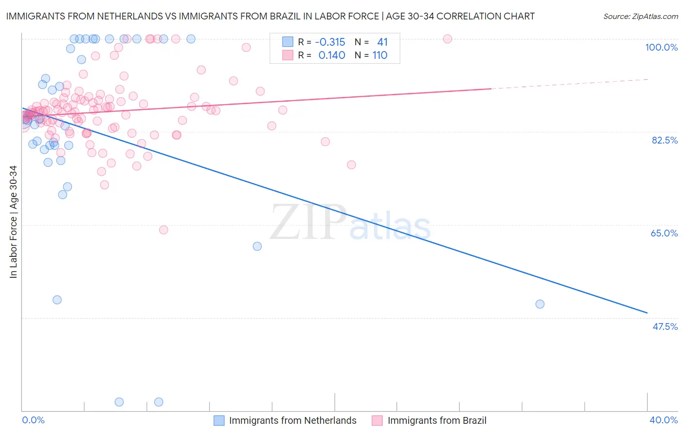 Immigrants from Netherlands vs Immigrants from Brazil In Labor Force | Age 30-34