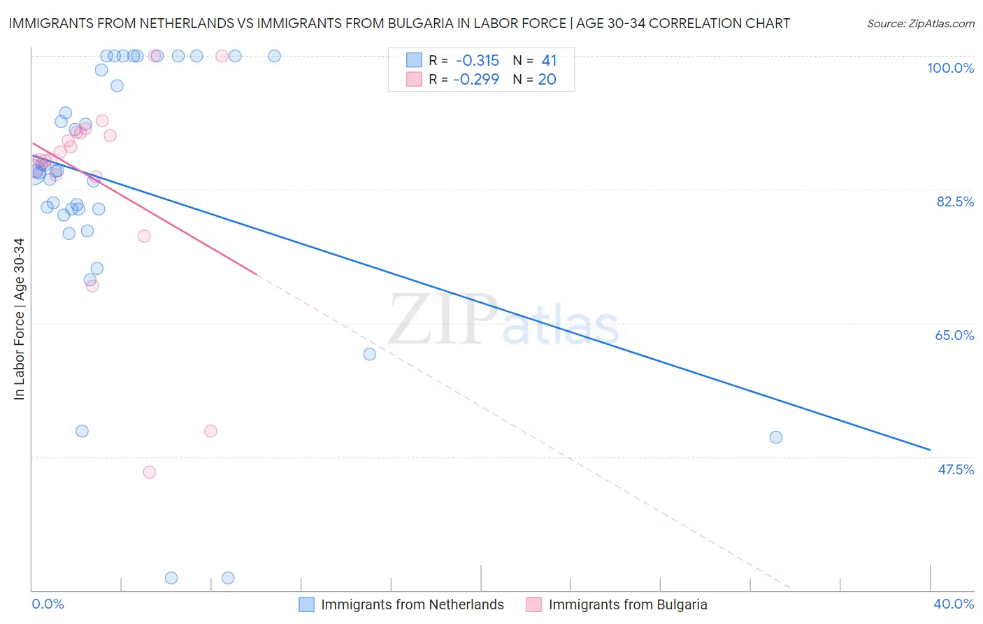 Immigrants from Netherlands vs Immigrants from Bulgaria In Labor Force | Age 30-34