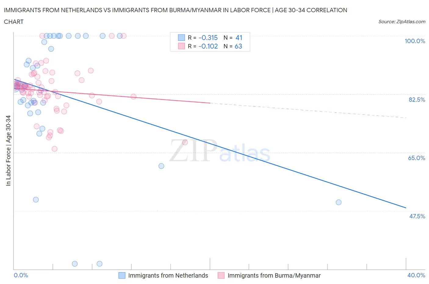 Immigrants from Netherlands vs Immigrants from Burma/Myanmar In Labor Force | Age 30-34