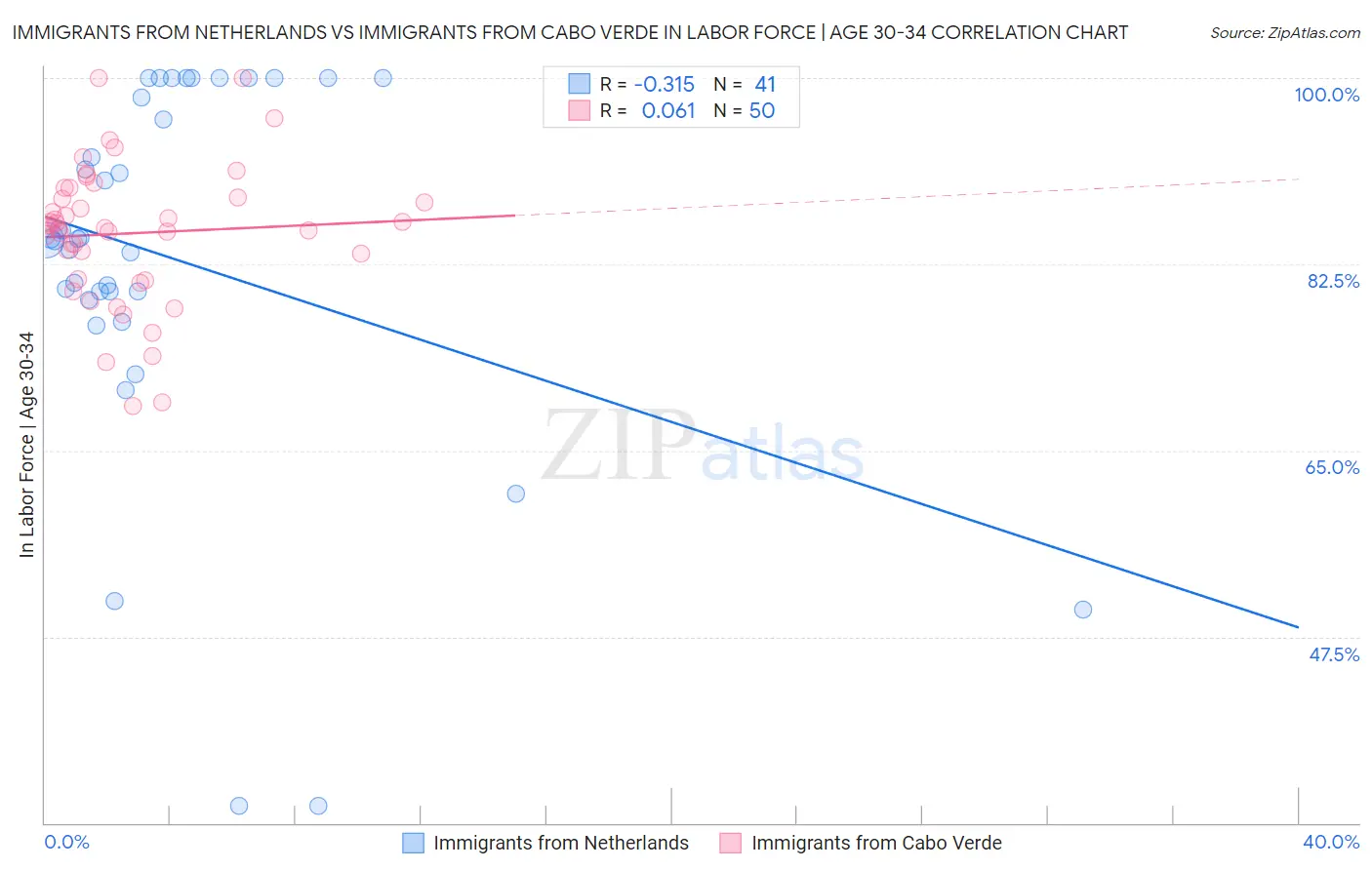 Immigrants from Netherlands vs Immigrants from Cabo Verde In Labor Force | Age 30-34