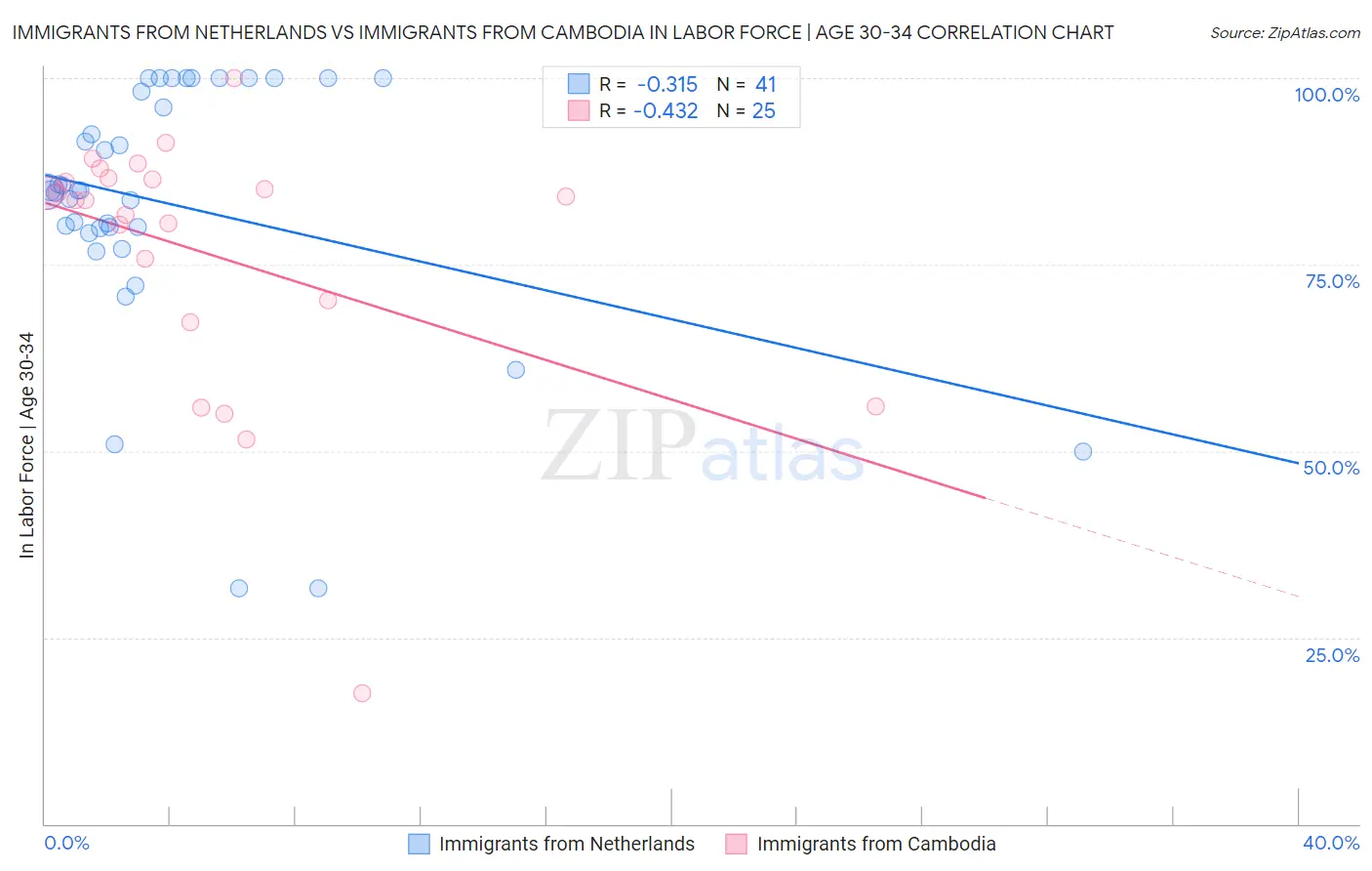 Immigrants from Netherlands vs Immigrants from Cambodia In Labor Force | Age 30-34
