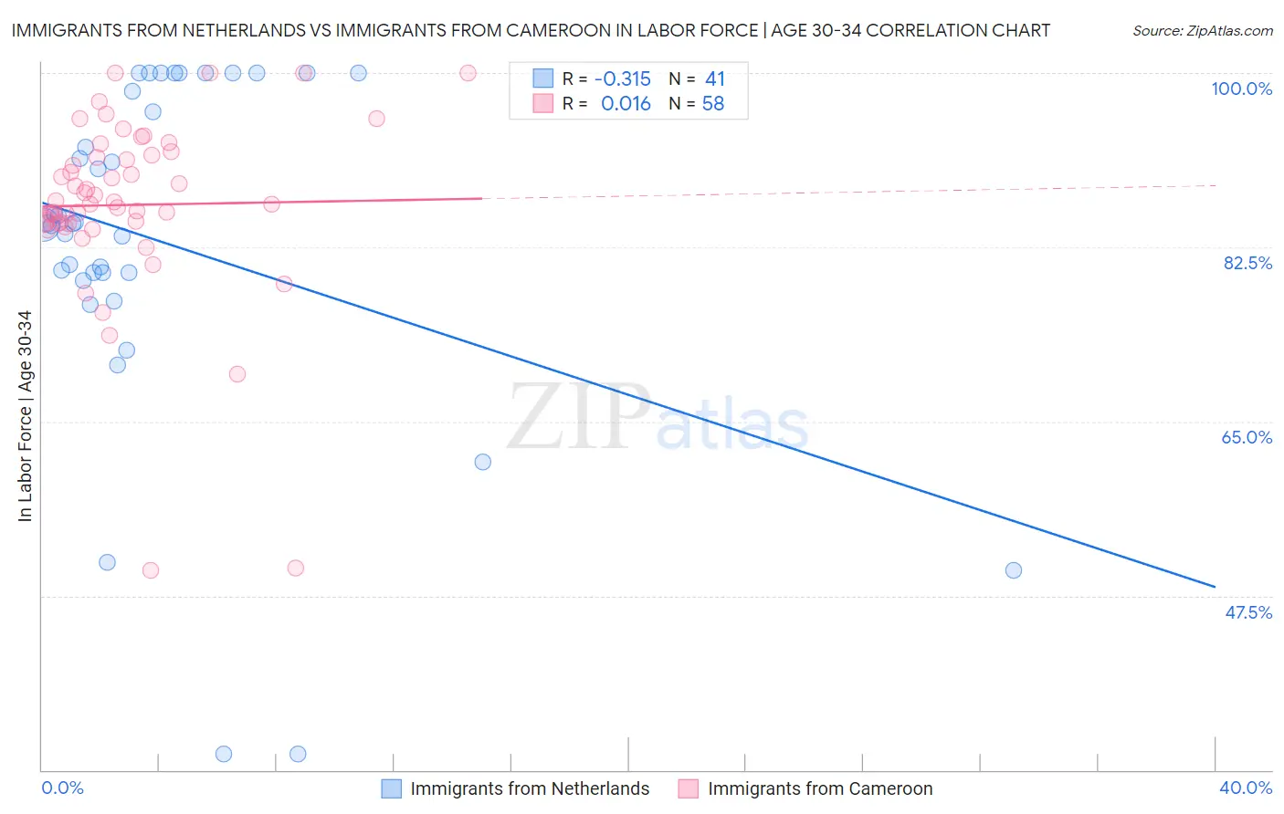 Immigrants from Netherlands vs Immigrants from Cameroon In Labor Force | Age 30-34