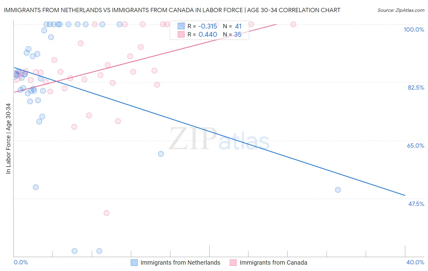 Immigrants from Netherlands vs Immigrants from Canada In Labor Force | Age 30-34