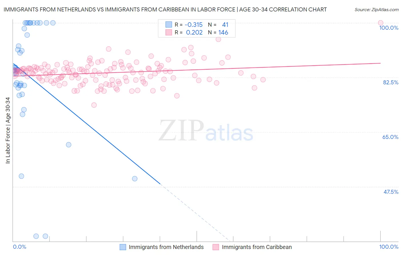Immigrants from Netherlands vs Immigrants from Caribbean In Labor Force | Age 30-34