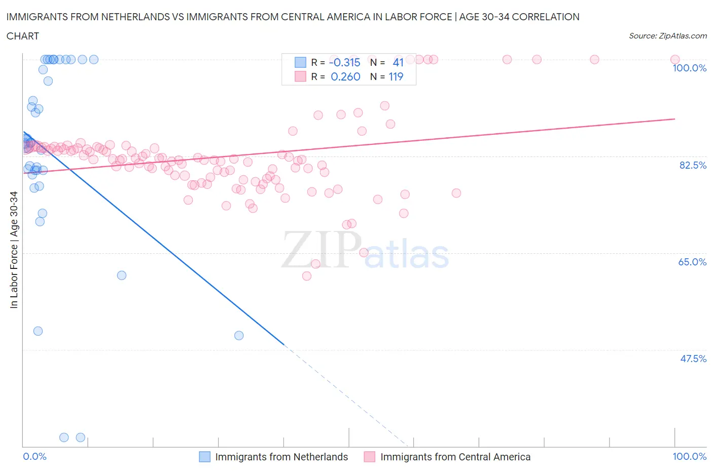 Immigrants from Netherlands vs Immigrants from Central America In Labor Force | Age 30-34