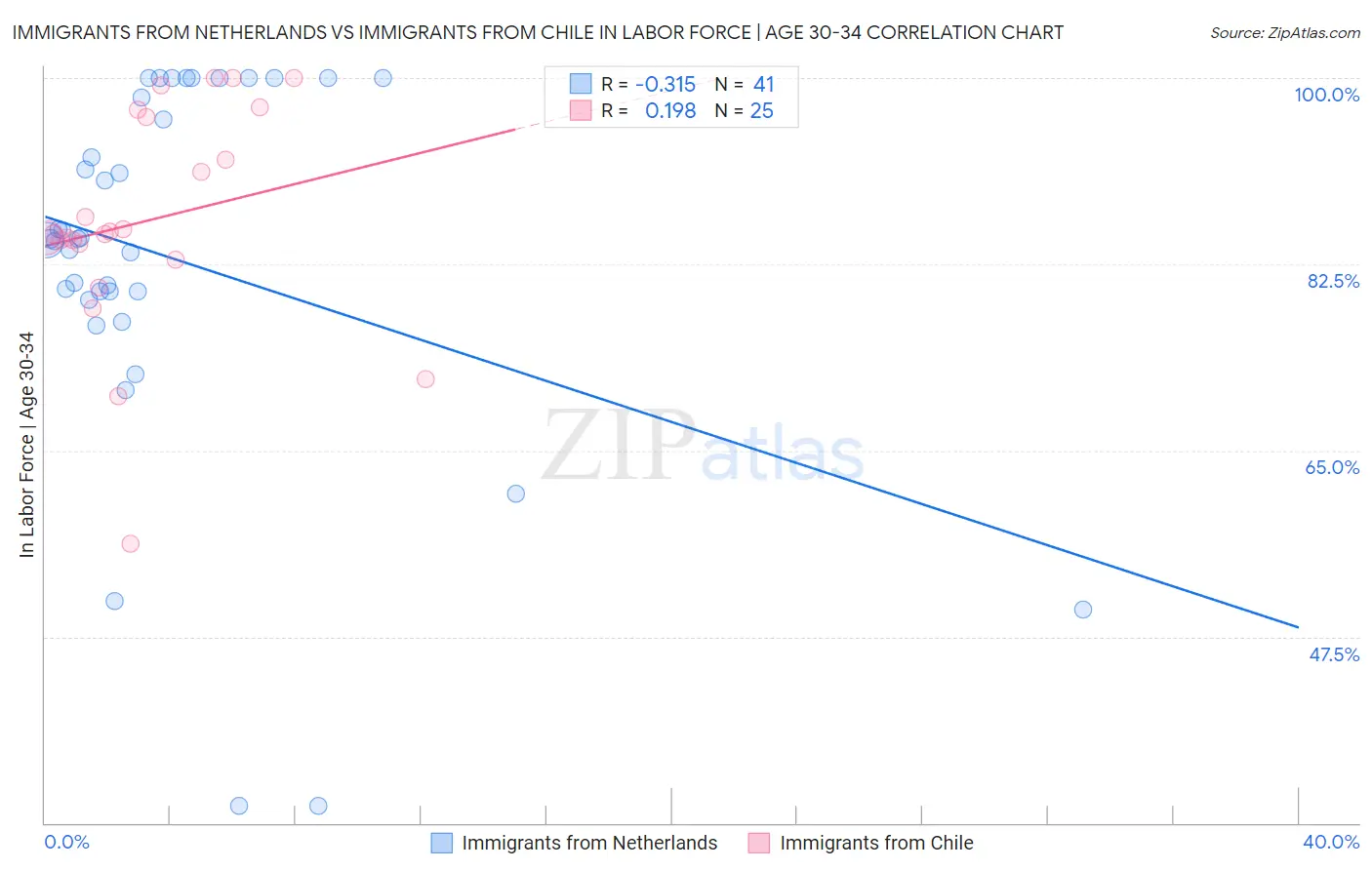 Immigrants from Netherlands vs Immigrants from Chile In Labor Force | Age 30-34