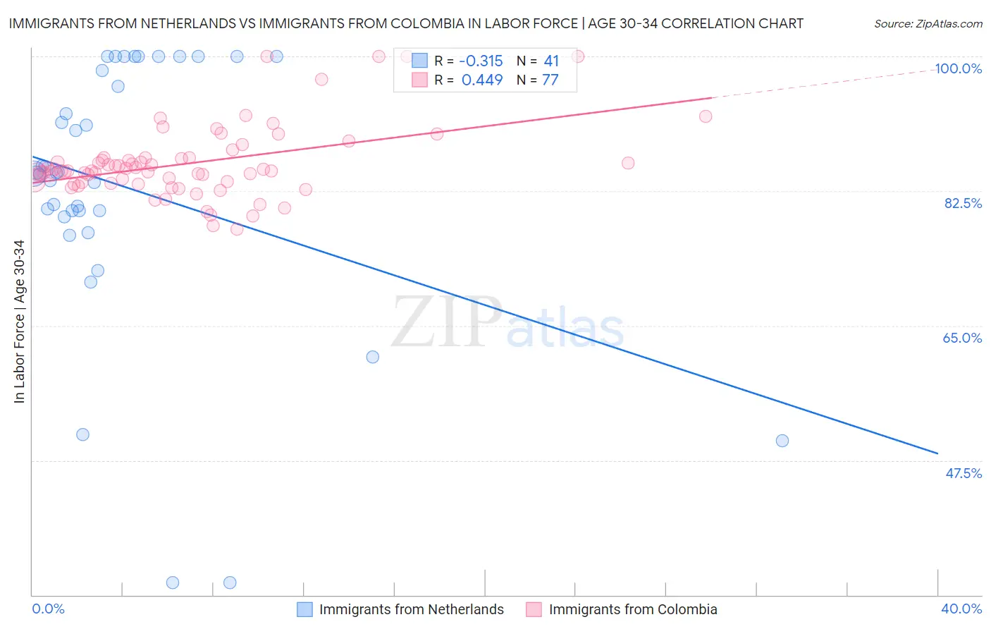Immigrants from Netherlands vs Immigrants from Colombia In Labor Force | Age 30-34